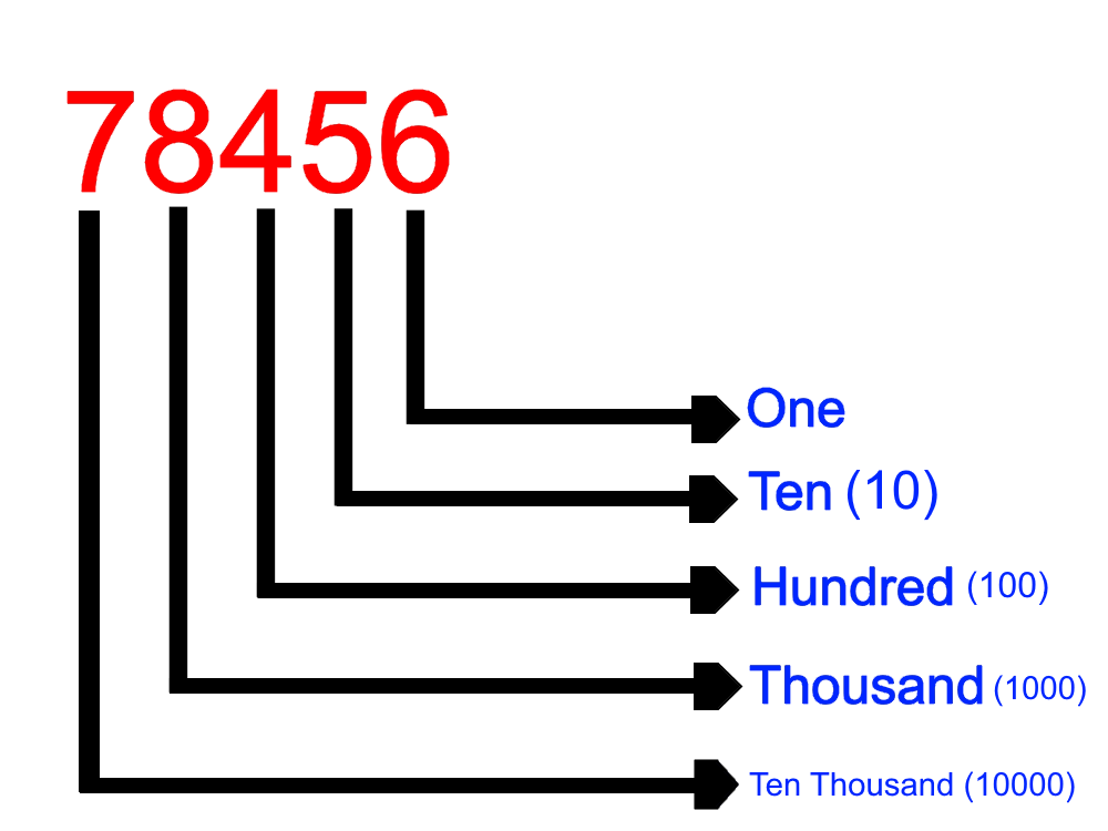 GK Questions for Class 4 Math - Part 1 Numbers names